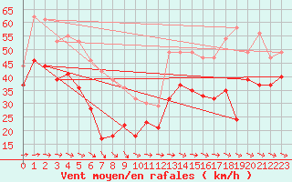 Courbe de la force du vent pour Marignane (13)