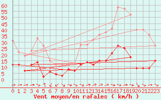 Courbe de la force du vent pour Pone (06)