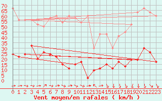 Courbe de la force du vent pour Jungfraujoch (Sw)