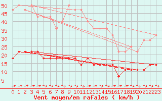 Courbe de la force du vent pour Pobra de Trives, San Mamede