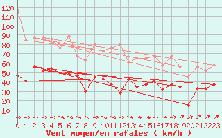 Courbe de la force du vent pour Corvatsch