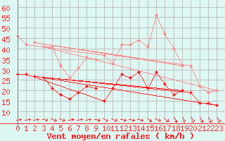 Courbe de la force du vent pour Saint-Flix-Lauragais (31)