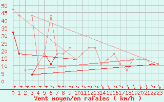 Courbe de la force du vent pour Temelin