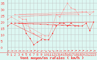 Courbe de la force du vent pour Ile du Levant (83)