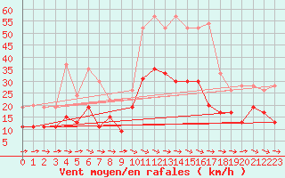 Courbe de la force du vent pour Carcassonne (11)