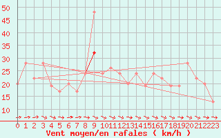 Courbe de la force du vent pour Scampton