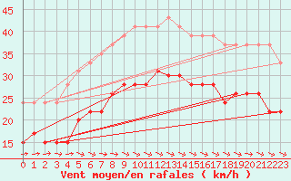 Courbe de la force du vent pour La Rochelle - Aerodrome (17)