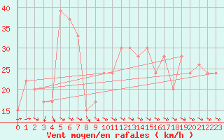 Courbe de la force du vent pour Cape Point