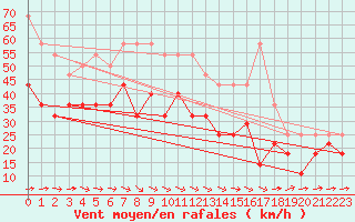 Courbe de la force du vent pour Axstal