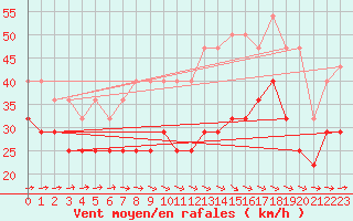 Courbe de la force du vent pour Bujarraloz