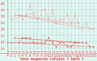 Courbe de la force du vent pour Kleiner Feldberg / Taunus