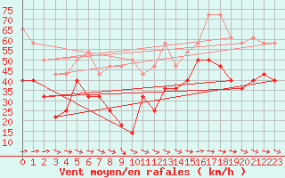 Courbe de la force du vent pour Hekkingen Fyr