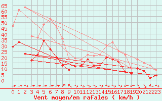 Courbe de la force du vent pour Cap Corse (2B)