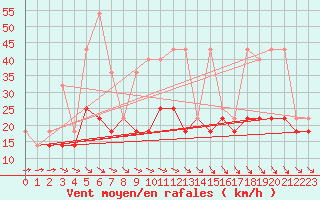 Courbe de la force du vent pour Sandomierz