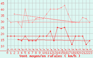 Courbe de la force du vent pour Valencia de Alcantara