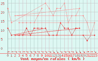 Courbe de la force du vent pour Naimakka