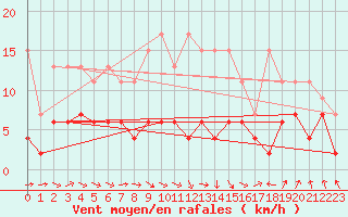 Courbe de la force du vent pour Ble - Binningen (Sw)