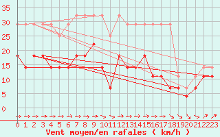 Courbe de la force du vent pour Potsdam