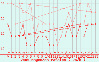 Courbe de la force du vent pour Ijmond