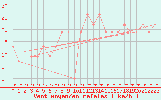 Courbe de la force du vent pour Monte Scuro