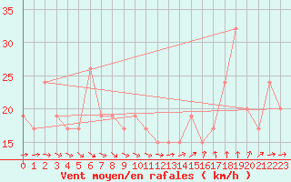 Courbe de la force du vent pour Cardinham