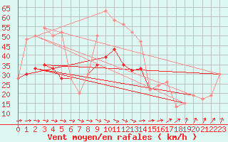 Courbe de la force du vent pour Boscombe Down