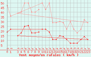 Courbe de la force du vent pour Riga