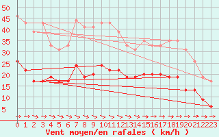Courbe de la force du vent pour Le Touquet (62)