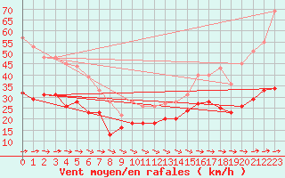 Courbe de la force du vent pour Cap Corse (2B)