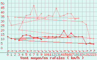 Courbe de la force du vent pour Deux-Verges (15)