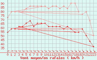 Courbe de la force du vent pour Helgoland