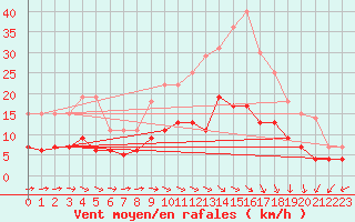 Courbe de la force du vent pour Bourges (18)