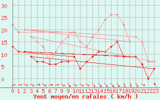Courbe de la force du vent pour Cherbourg (50)