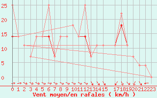Courbe de la force du vent pour Sihcajavri