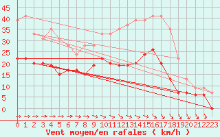 Courbe de la force du vent pour Villacoublay (78)