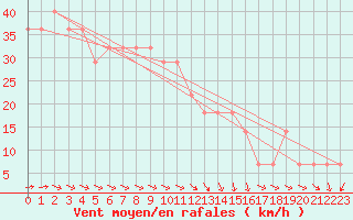 Courbe de la force du vent pour Kemi Ajos