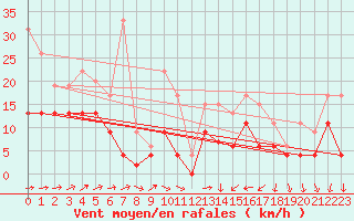 Courbe de la force du vent pour Lorient (56)