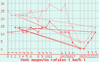 Courbe de la force du vent pour Melle (Be)