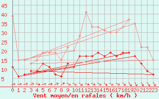 Courbe de la force du vent pour Orly (91)