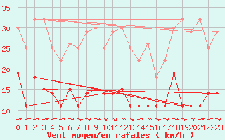 Courbe de la force du vent pour Aluksne