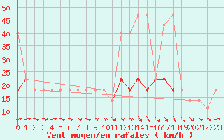 Courbe de la force du vent pour Svratouch