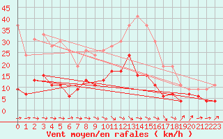 Courbe de la force du vent pour Le Puy - Loudes (43)