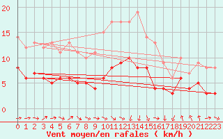 Courbe de la force du vent pour Muenchen-Stadt