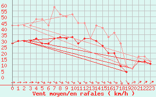 Courbe de la force du vent pour Manston (UK)