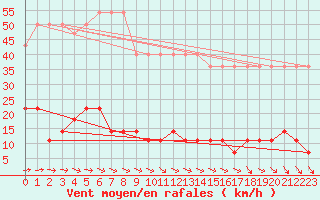 Courbe de la force du vent pour Ruhnu