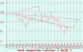 Courbe de la force du vent pour Berlin-Dahlem