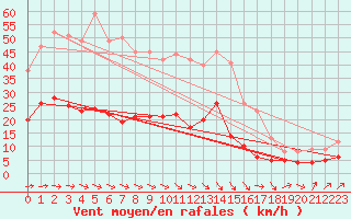 Courbe de la force du vent pour Wittenberg