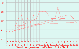 Courbe de la force du vent pour Bournemouth (UK)