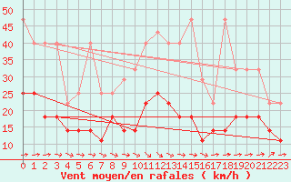 Courbe de la force du vent pour Freudenstadt