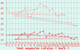 Courbe de la force du vent pour Kleiner Feldberg / Taunus